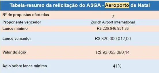 Aeroporto de Natal é arrematado pela Zurich Airport