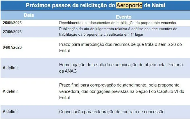 Próximos passos da relicitação