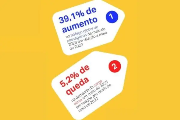 Tráfego global de passageiros e Carga aérea (Infográfico IATA)