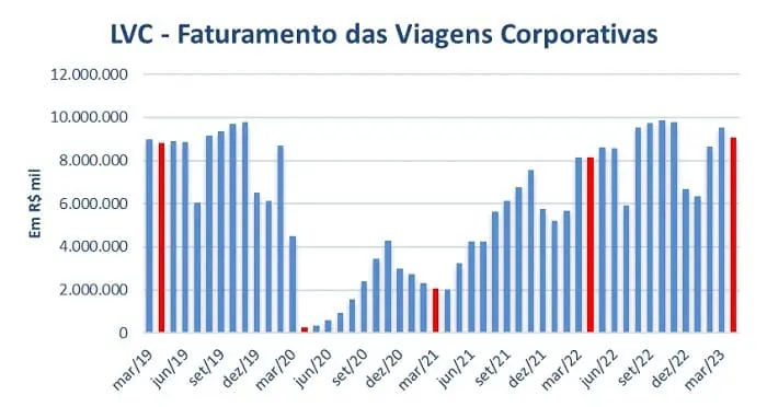Faturamento das Viagens Corporativas em abril