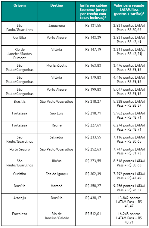 VOOS LATAM