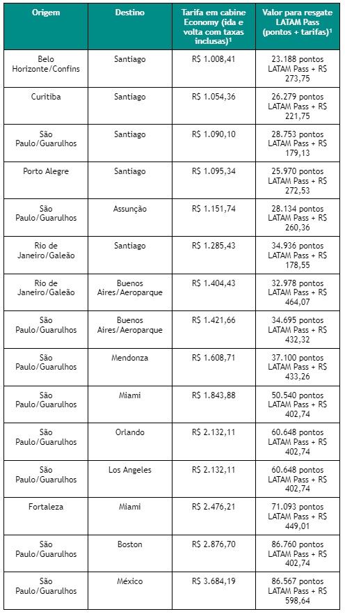 VOOS LATAM