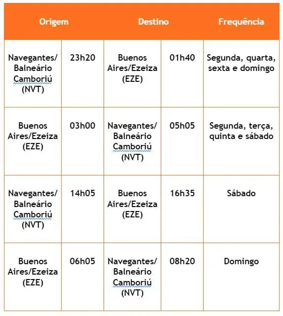 Frequência de voos Navegantes (Balneário Camboriú) - Buenos Aires/Ezeiza