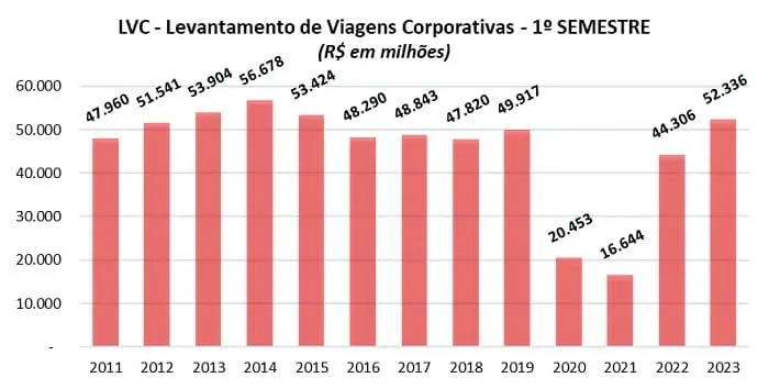 Viagens corporativas no 1º semestre: gráfico com Levantamento das Viagens Corporativas (R$ em milhões)
