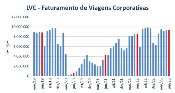Viagens corporativas no 1º semestre: Faturamento das Viagens Corporativas - gráfico comparativo dos meses