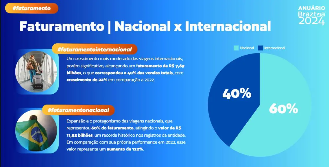 Faturamento nacional x Internacional