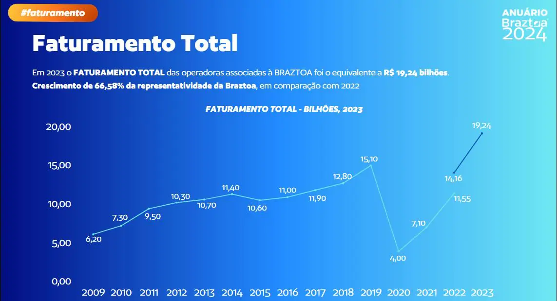 Faturamento recorde