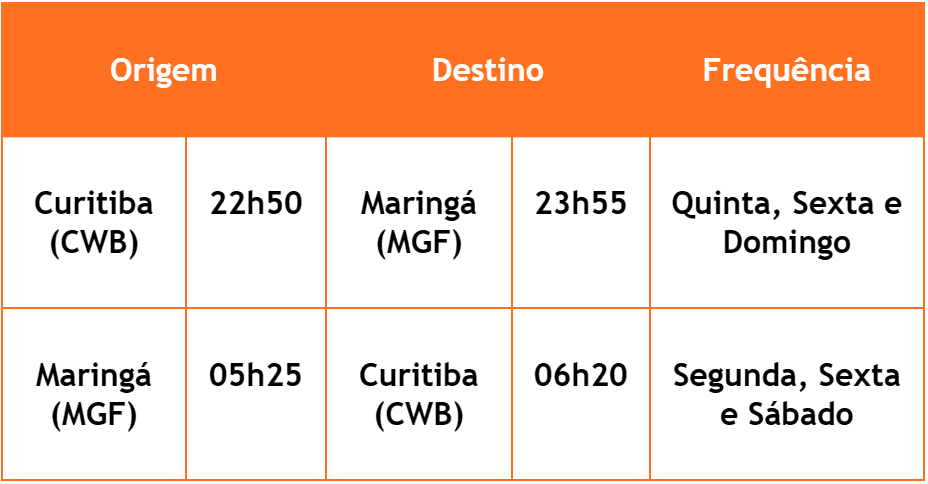 Curitiba - Maringá