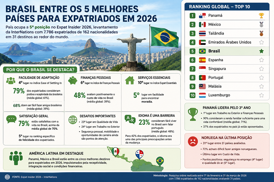 grafico de expatriados Brasil entre os melhores países para expatriados