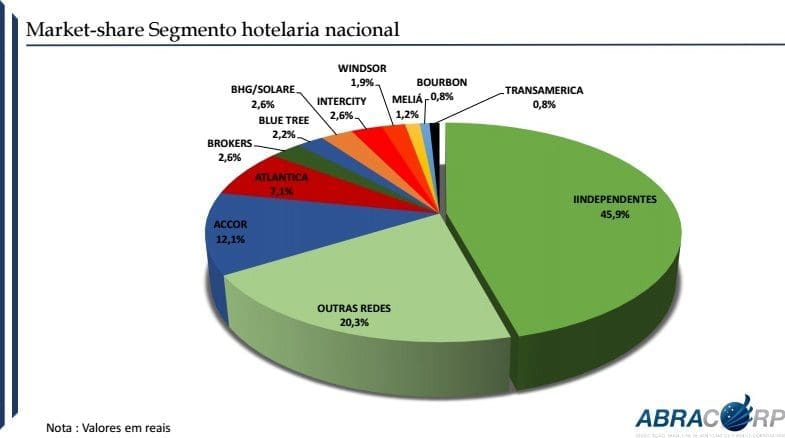 No segmento da hotelaria nacional, as vendas recuaram -10,7%