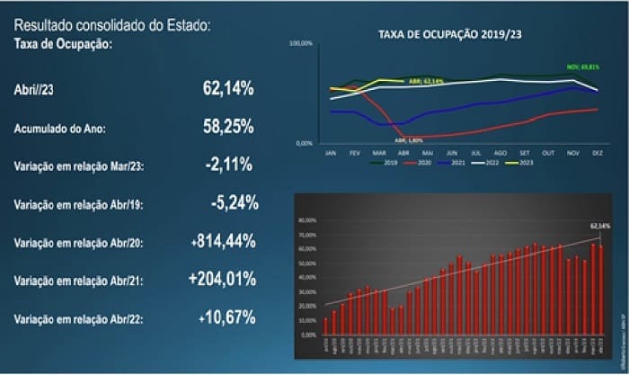 Pesquisa da ABIH-SP mostra desempenho da hotelaria em abril